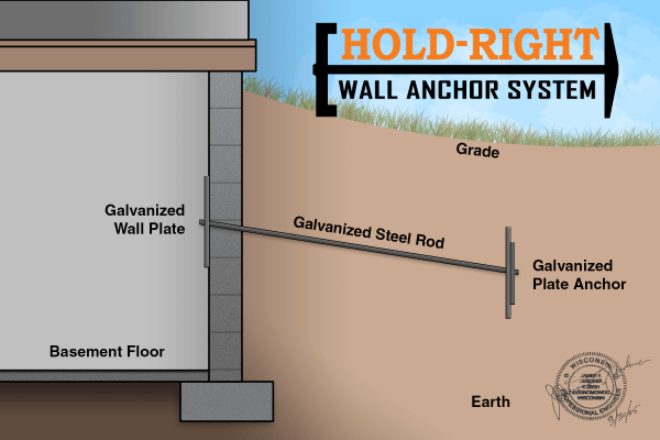 picture of a basement wall being straightened by Hold-Right basement wall anchor system
